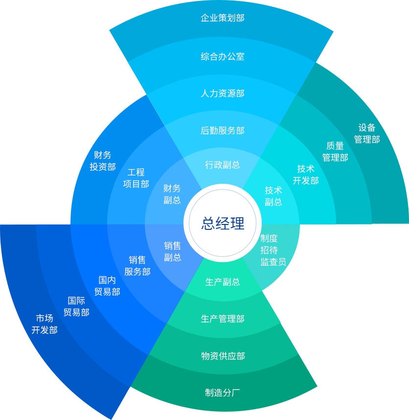 组织架构